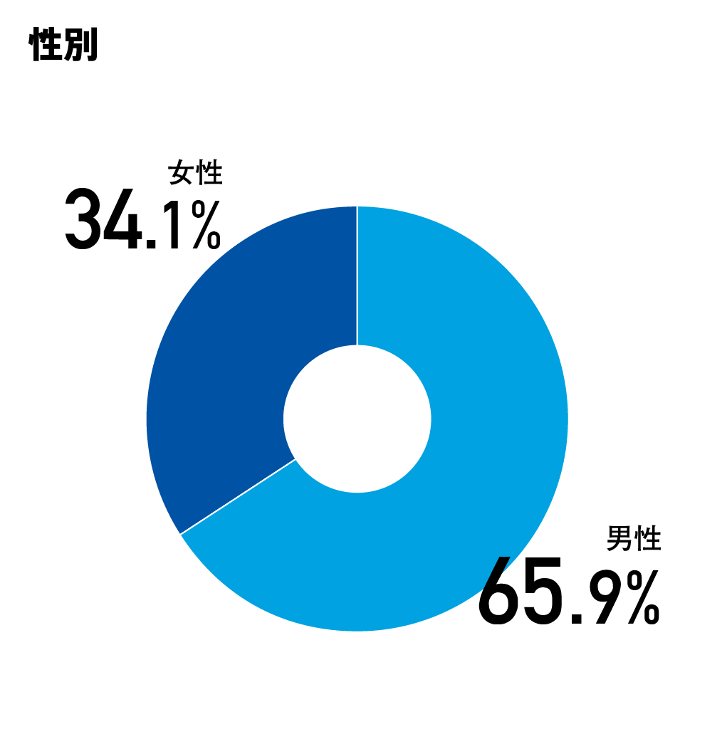 性別