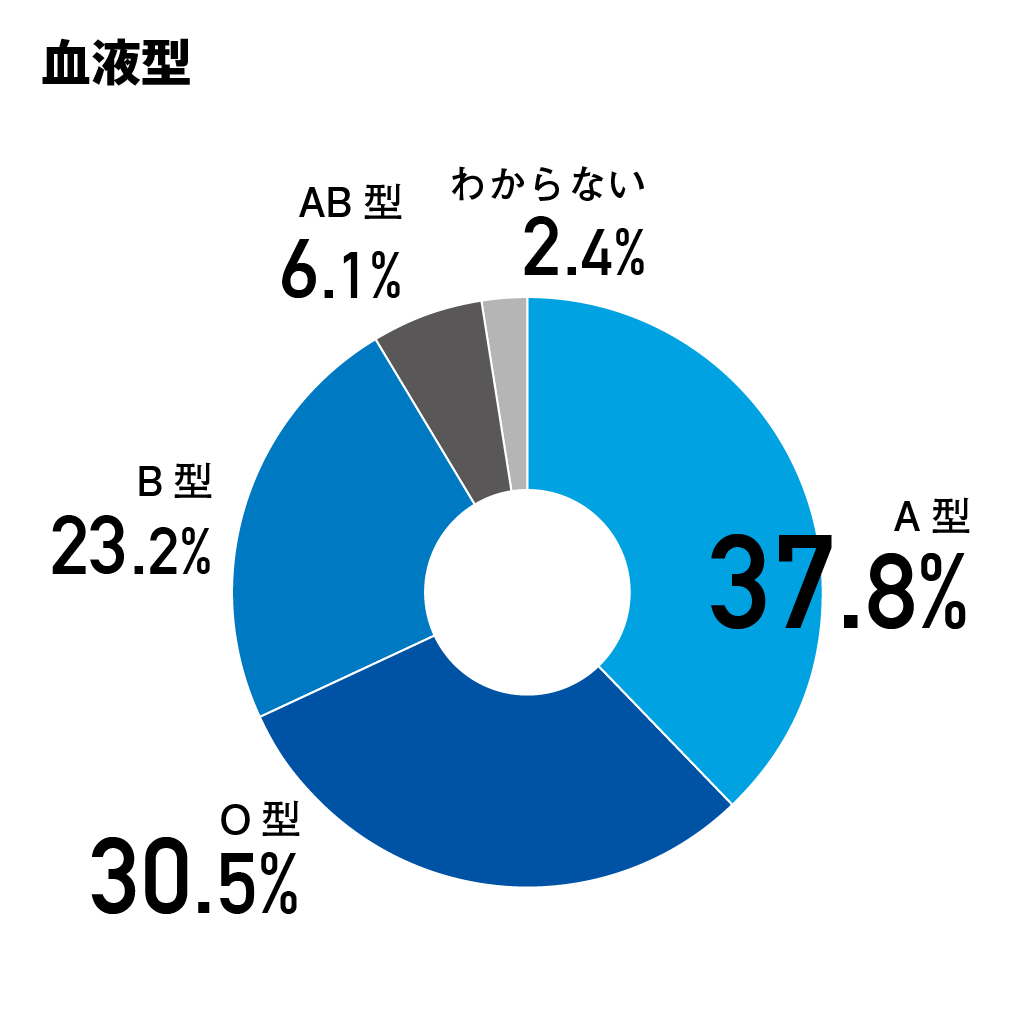 血液型