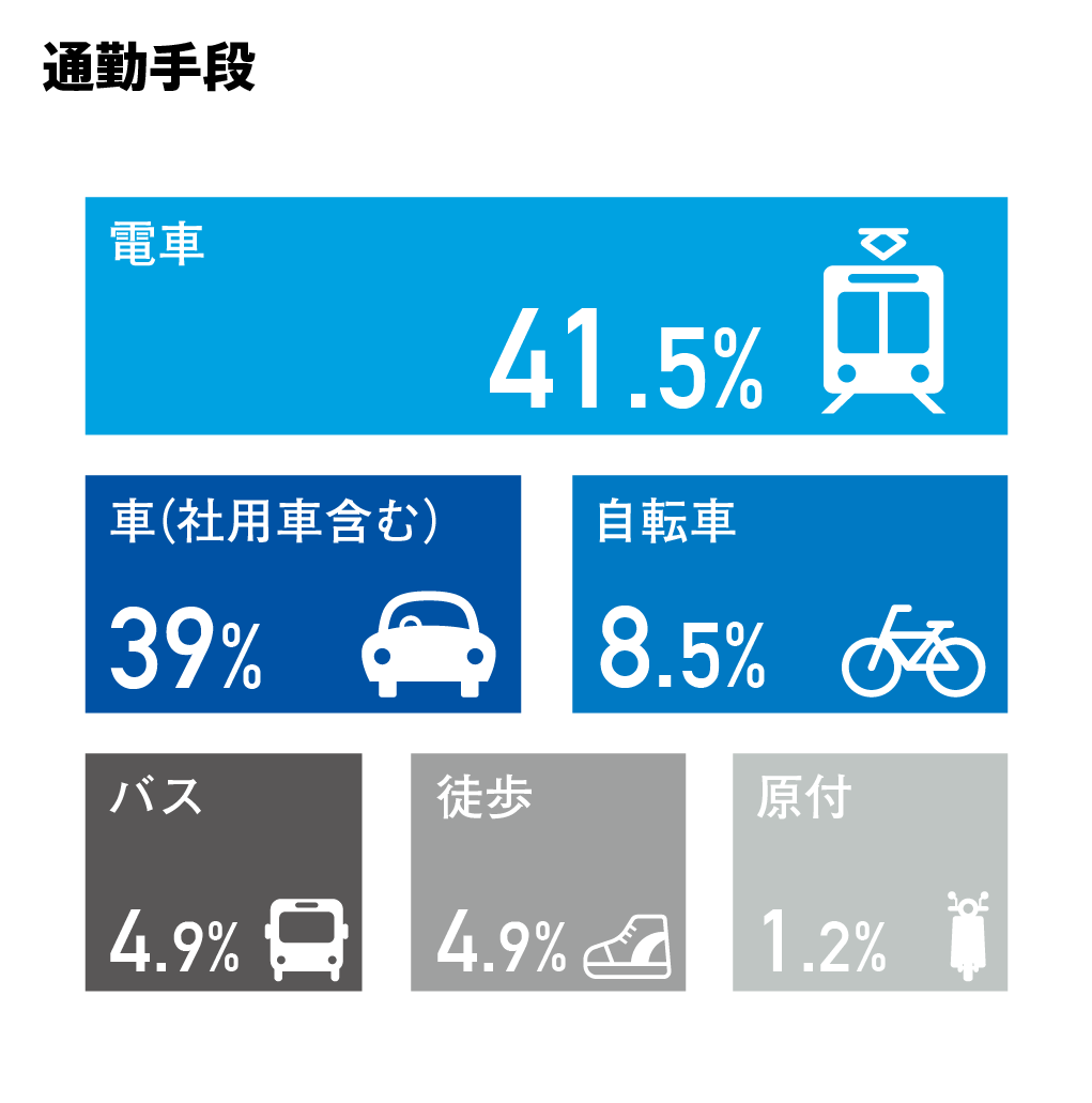 通勤手段