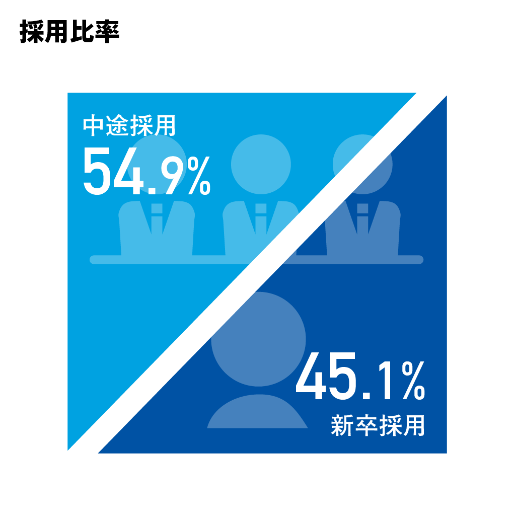 採用比率