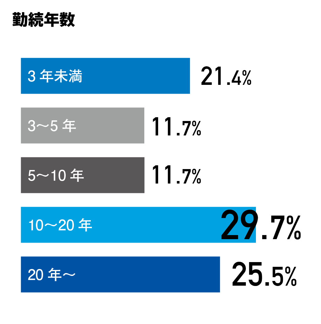 勤続年数