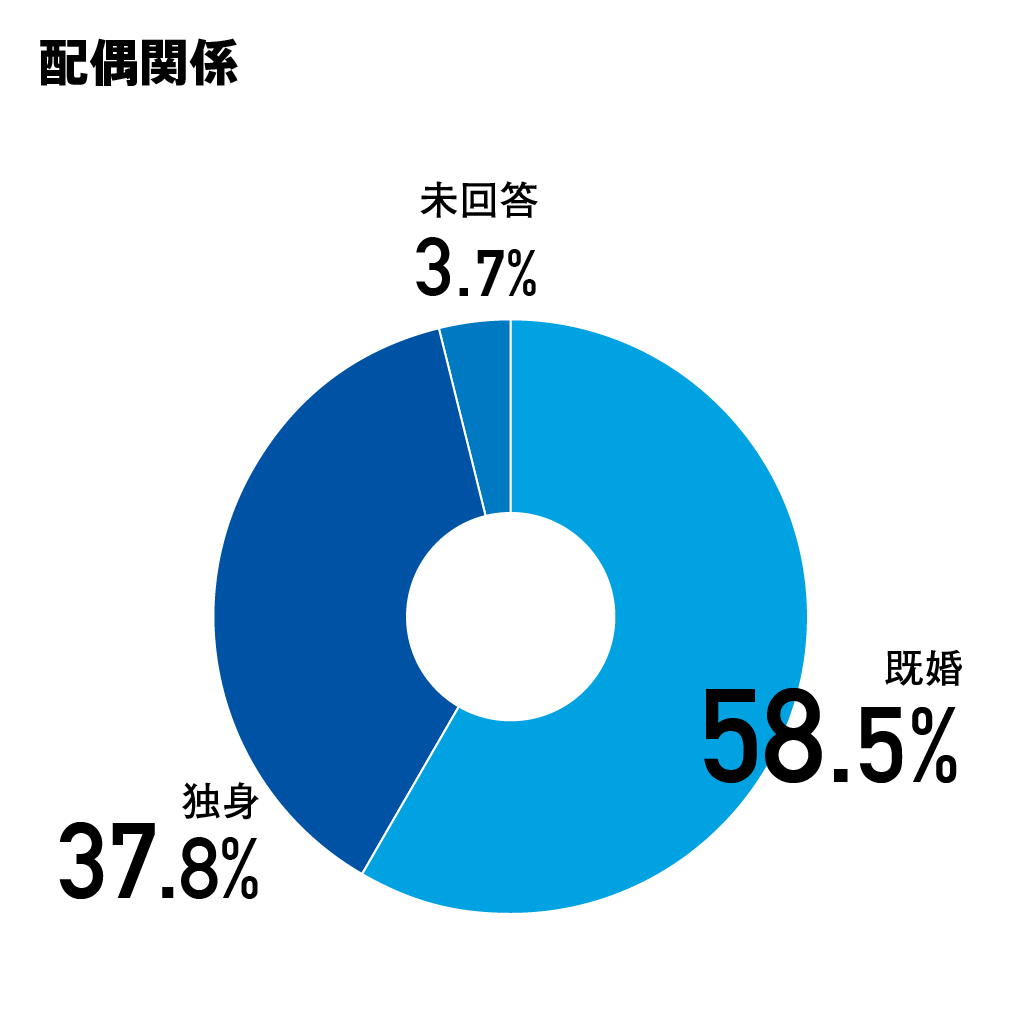 配偶関係