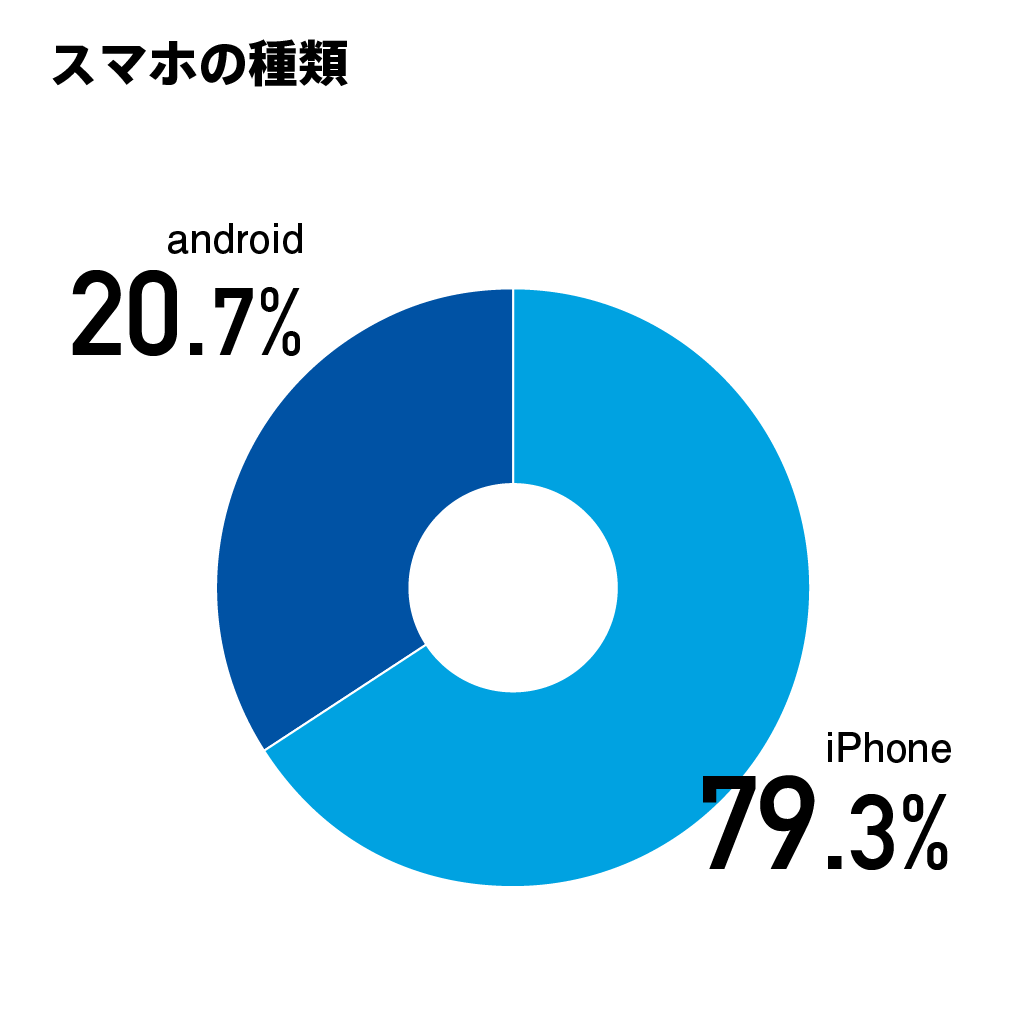 スマホの種類